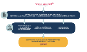 Foncière Logement - Schéma paritarisme de gestion efficace