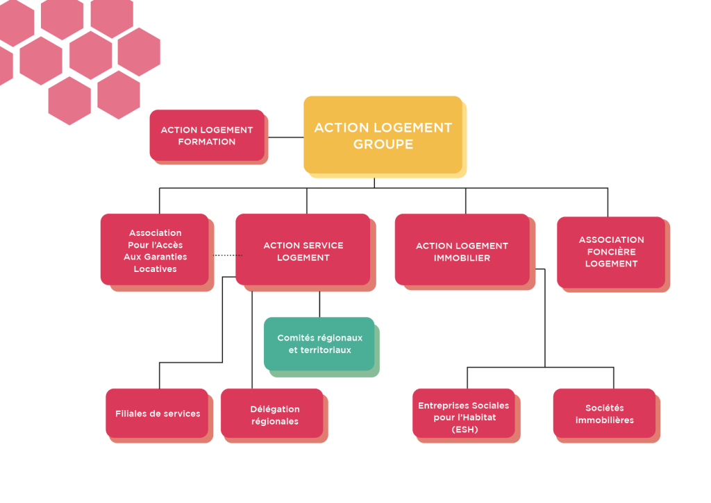 schéma groupe action logement