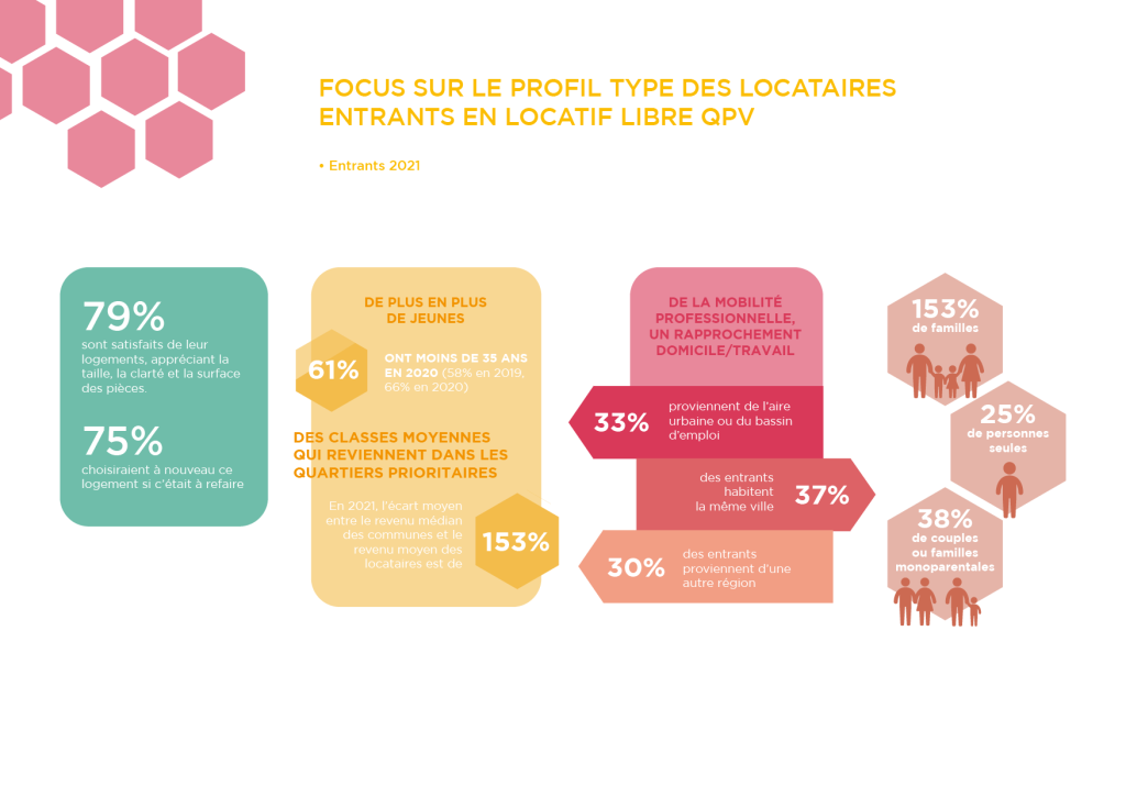 Focus sur le profil type des locataires entrants en locatif libre QPV